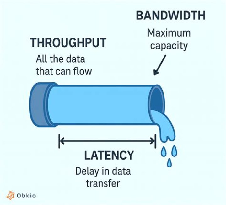 What is throughput in Weblogic?