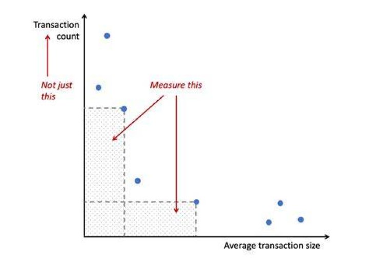 What is transaction size?