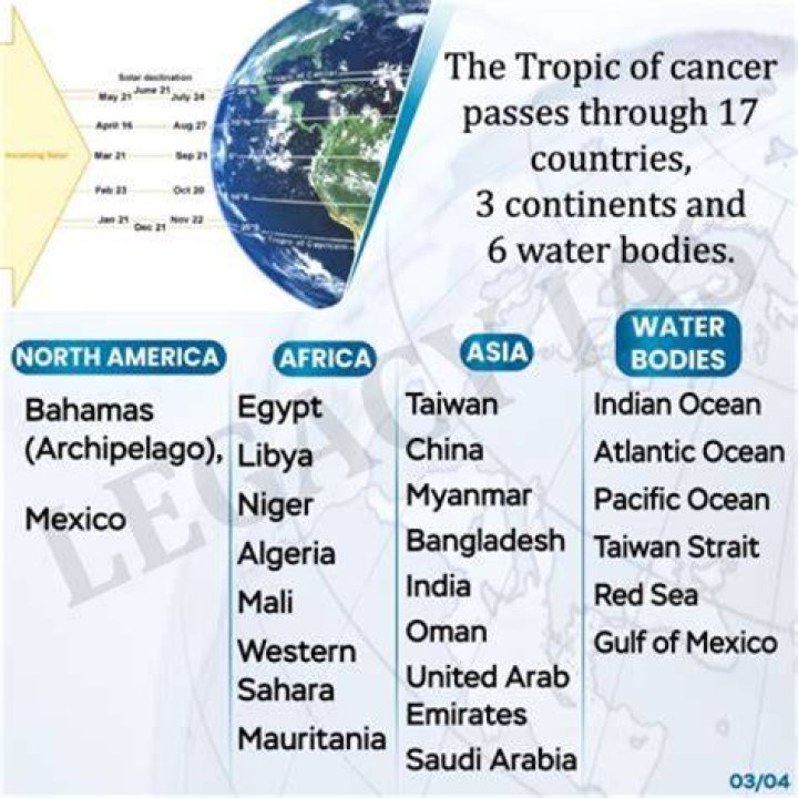 What is Tropic of Cancer in science?