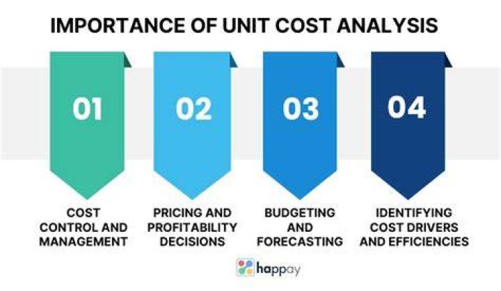 What is unit cost? | ContextResponse.com
