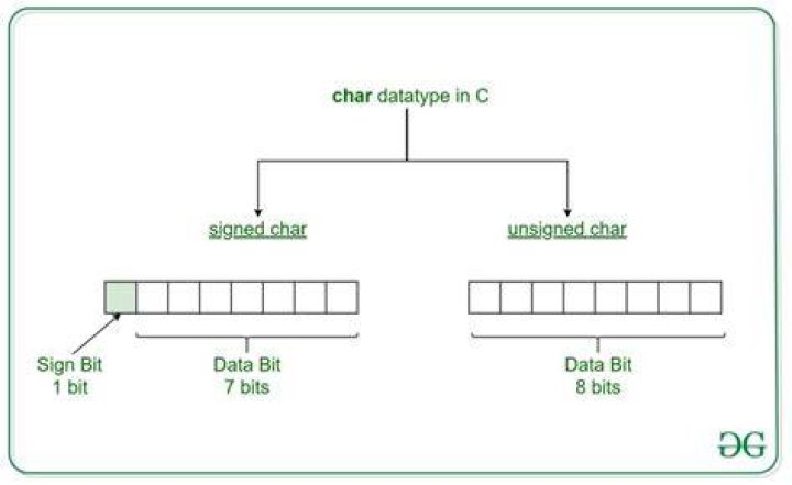 What is unsigned char in C language?