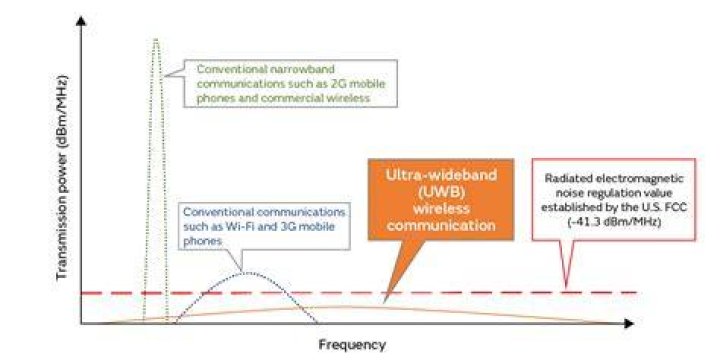 What is UWB and what are its benefits?