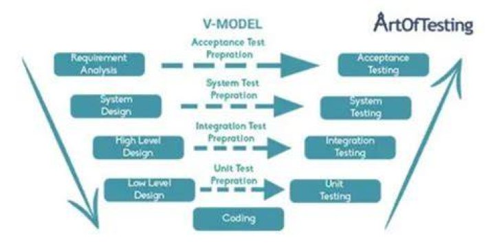 What is V model in manual testing?