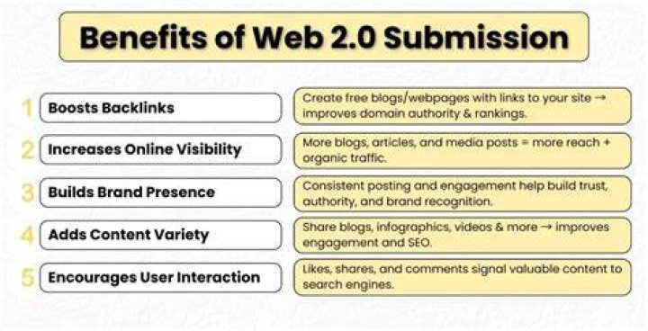 What is Web 2.0 submission in SEO?
