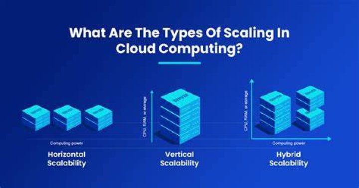What is Web scaling?
