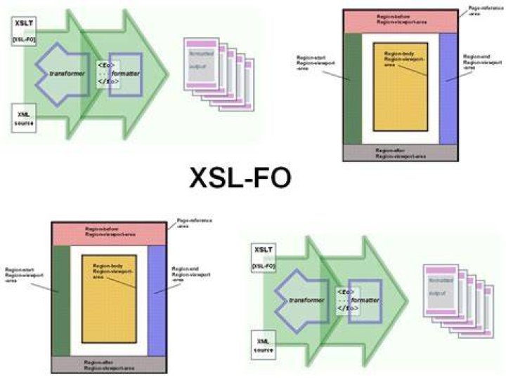 What is XSL FO template?