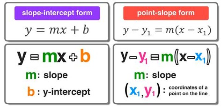What is Y intercept and slope?