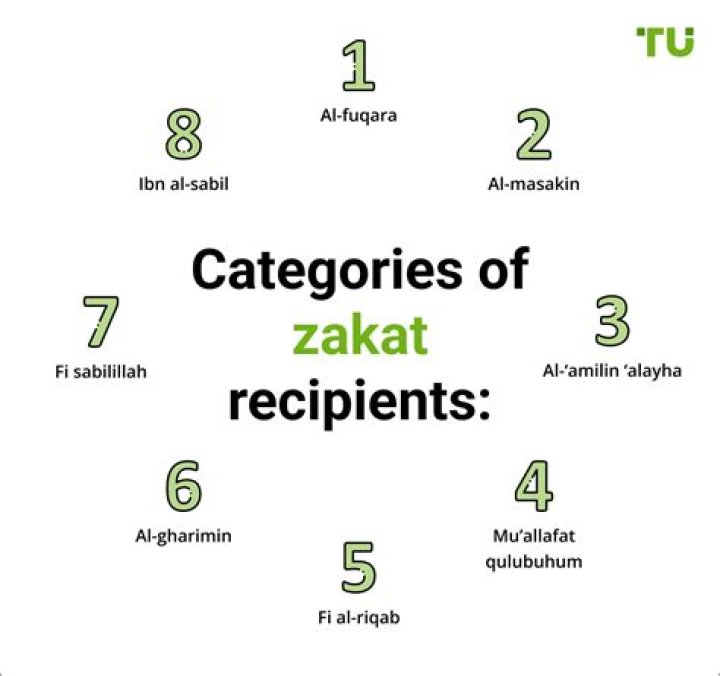 What is Zakat in Islam in Urdu?