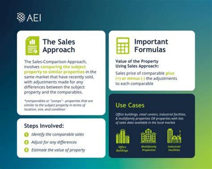 What must be analyzed in the sales comparison approach in a real property appraisal?