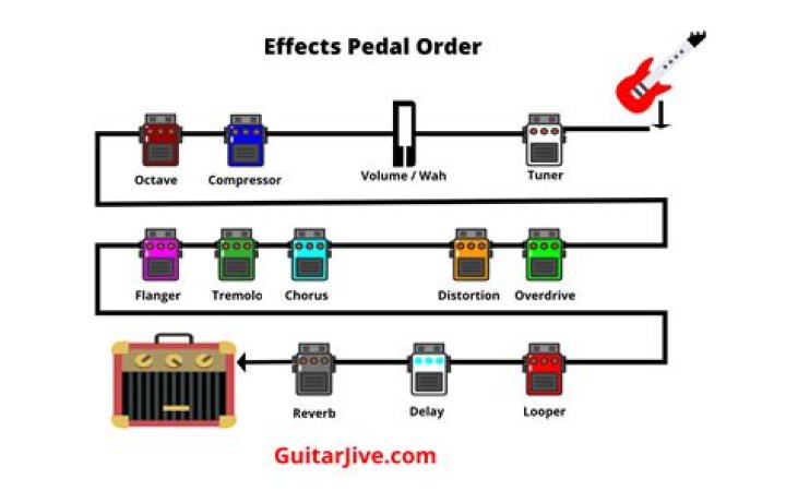 What order should I put my guitar pedals in?