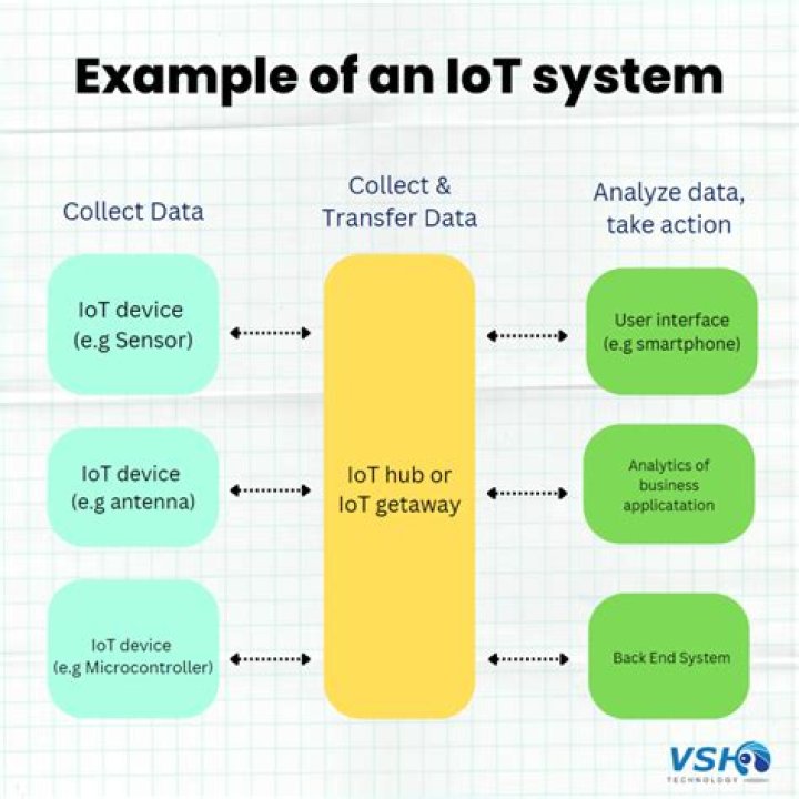 What OS is IoT?