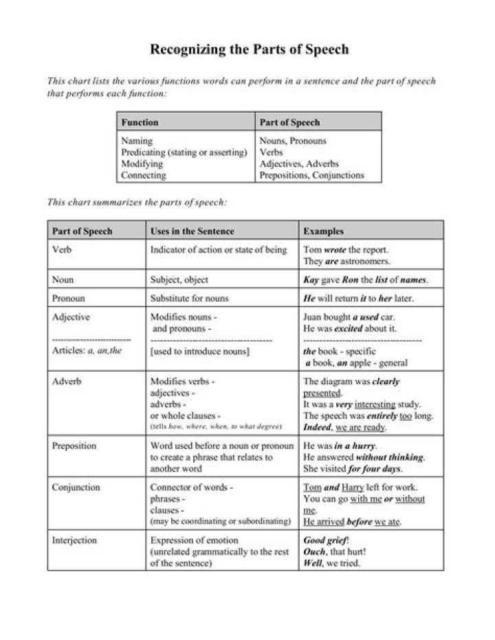 What part of speech modifies nouns?