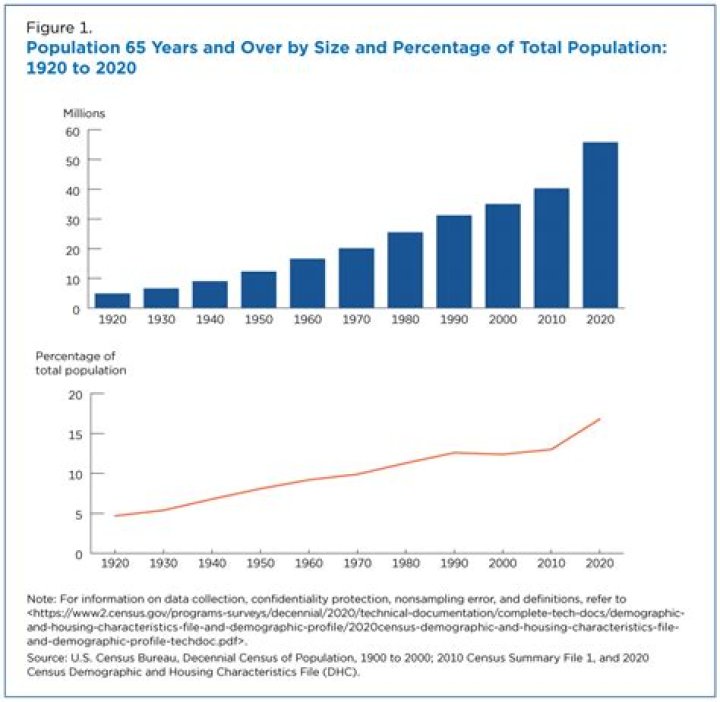 What percent of US population is farmers?