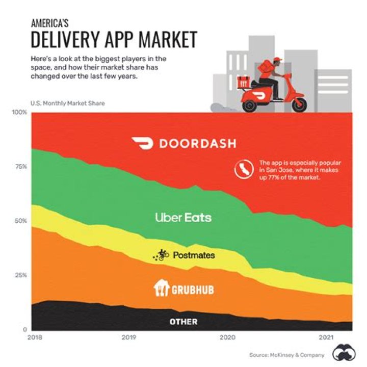What percentage does DoorDash take from restaurants?