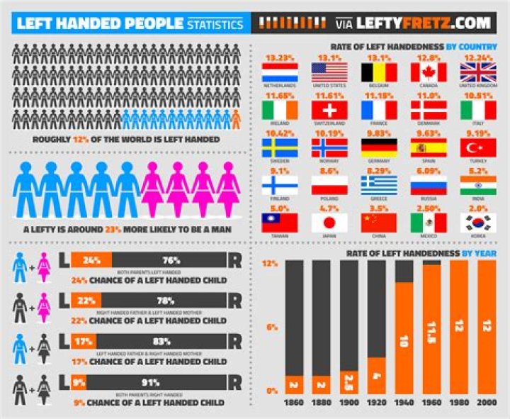 What percentage of actors are left handed?