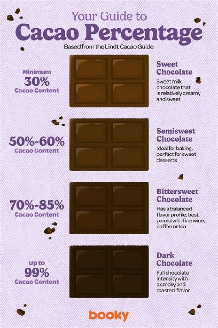 What percentage of cacao is in Dove dark chocolate?