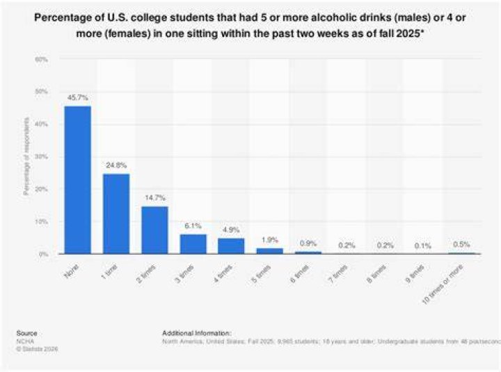 What percentage of college students are homeless?