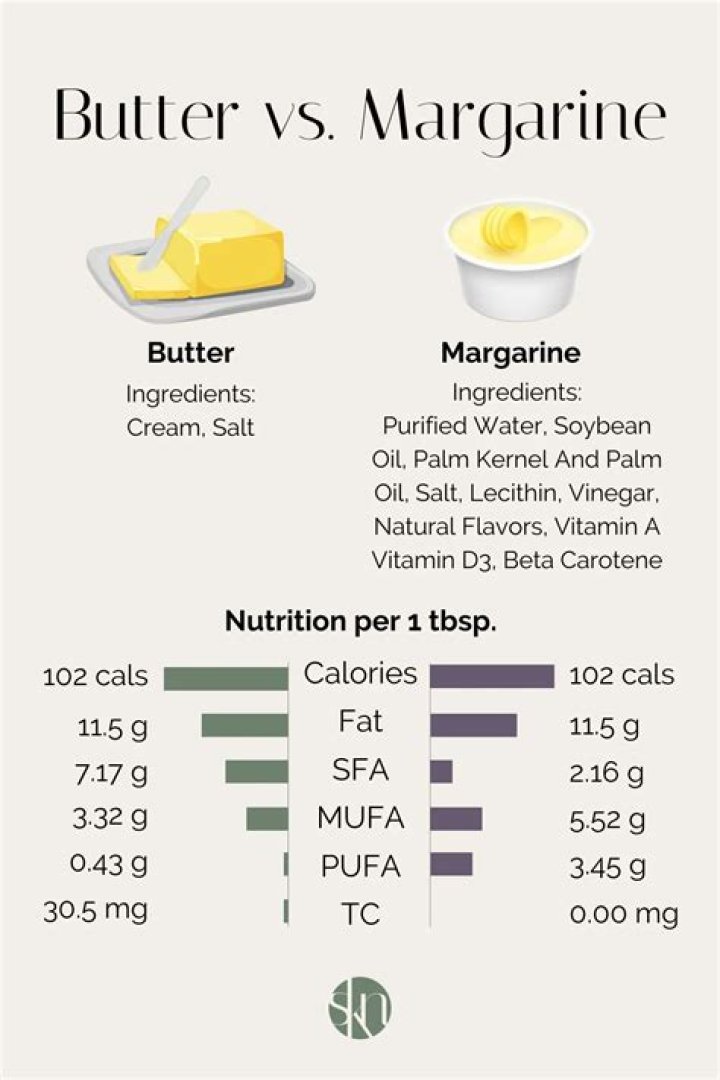 What percentage of fat is in butter?
