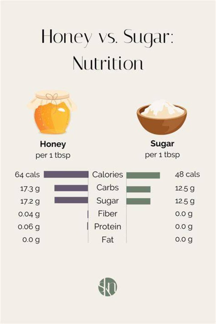What percentage sugar is honey?
