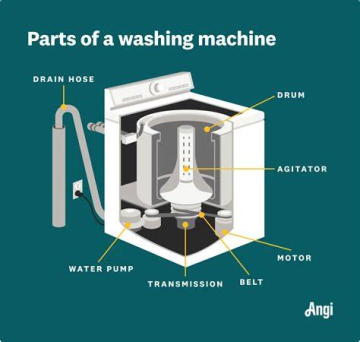 What plug does a washing machine use?