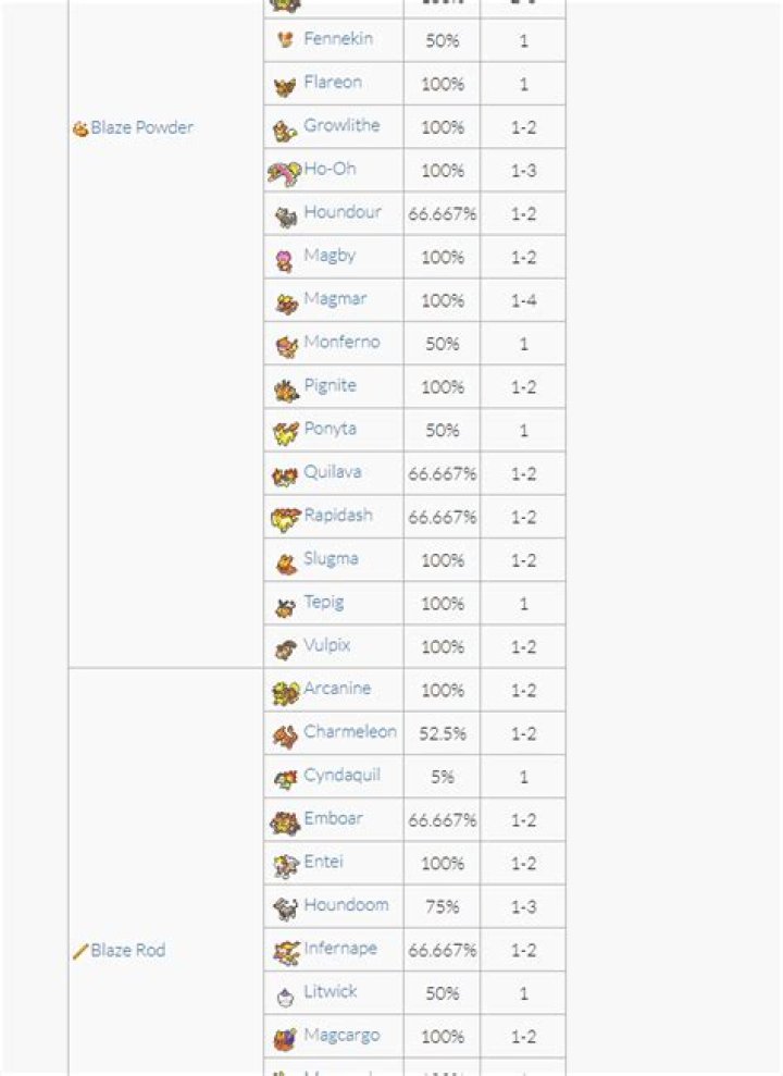 What Pokemon drops blaze rods?