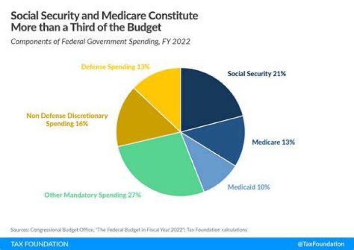 What programs are funded by Social Security?