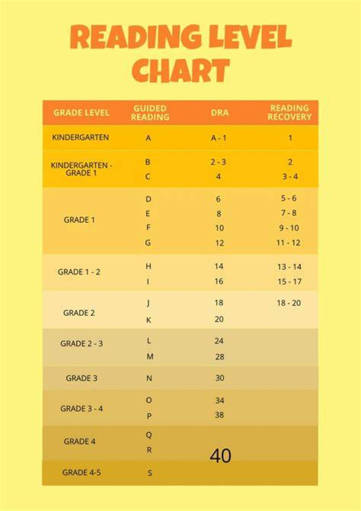 What reading level should a 3rd grader be at?