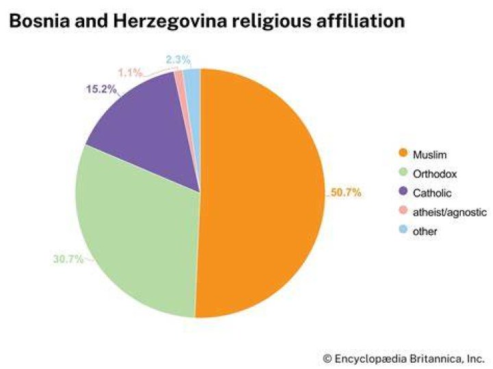 What religion do most Bosnians practice?