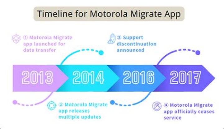 What replaced Motorola migrate?