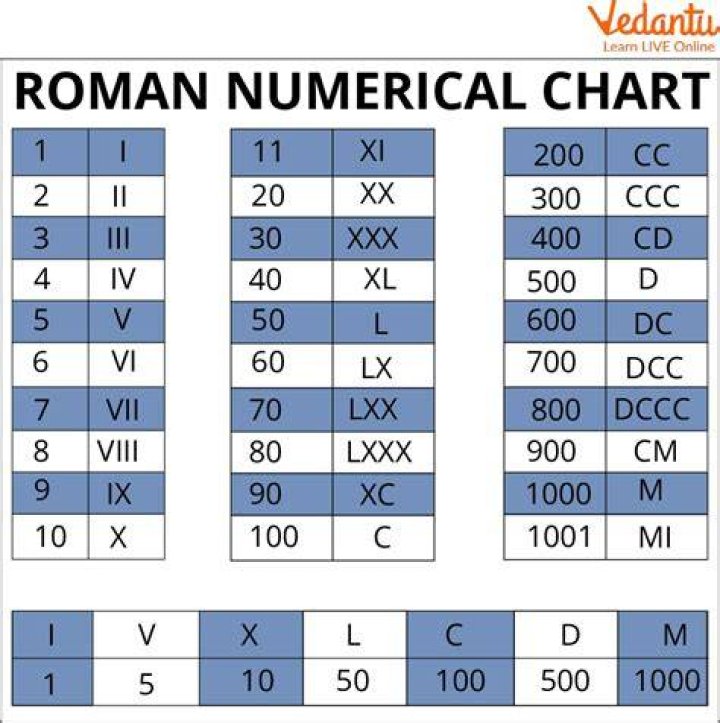 What Roman numeral is VX?