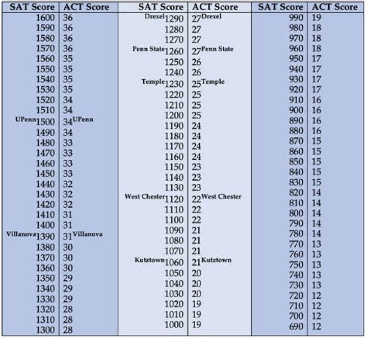 What SAT score is required for UAlbany?