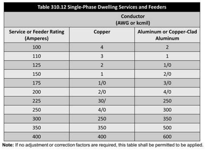 What size wire do I need for a dishwasher?