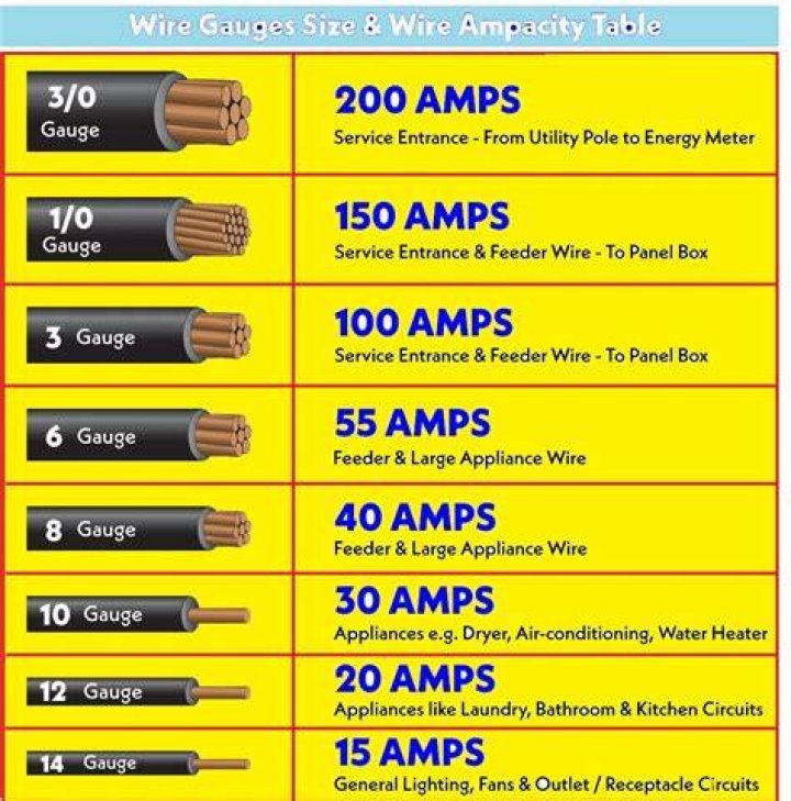 What size wire is needed for 125 amp service?