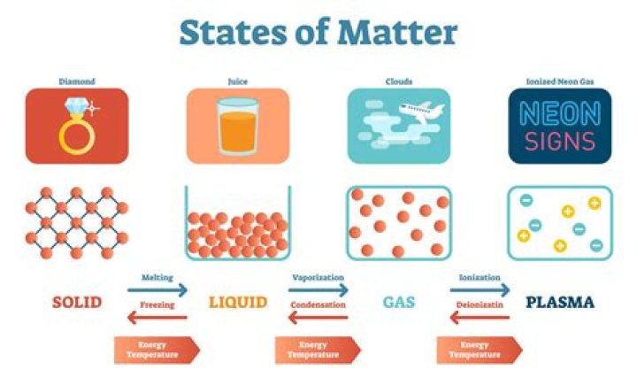What state of matter has the lowest energy?