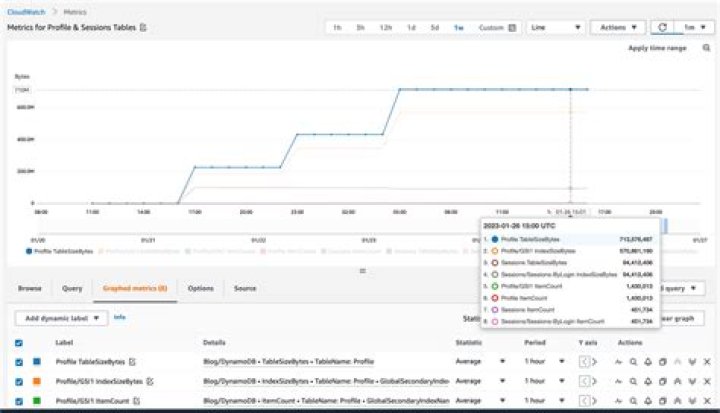 What statistics can you view and graph in CloudWatch?