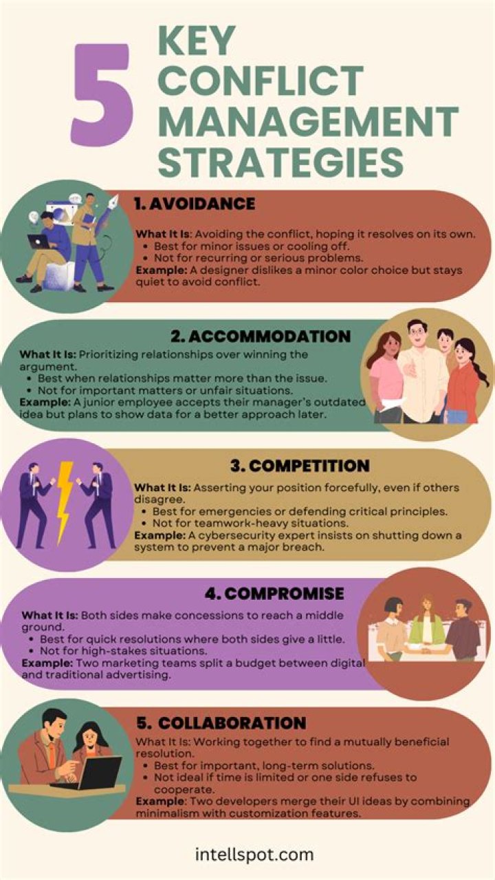 What strategy do you think is best for conflict management?