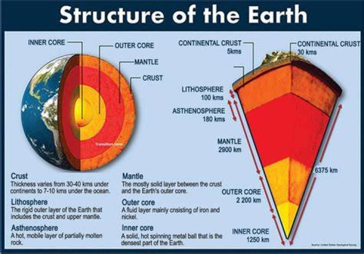 What structural zones make up Earth's interior?