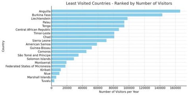 What two European countries attract the least tourists?