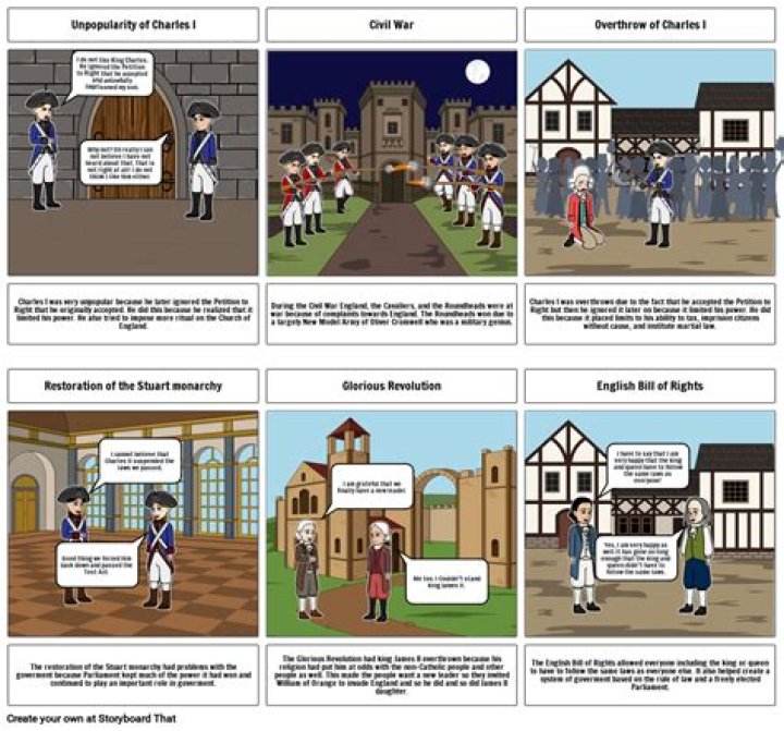 What two groups fought the English Civil War?