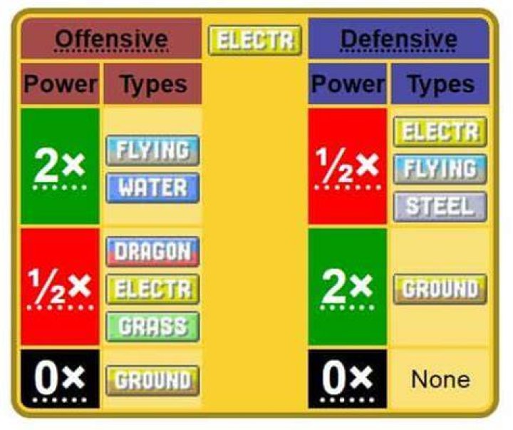 What type is electric weak to?
