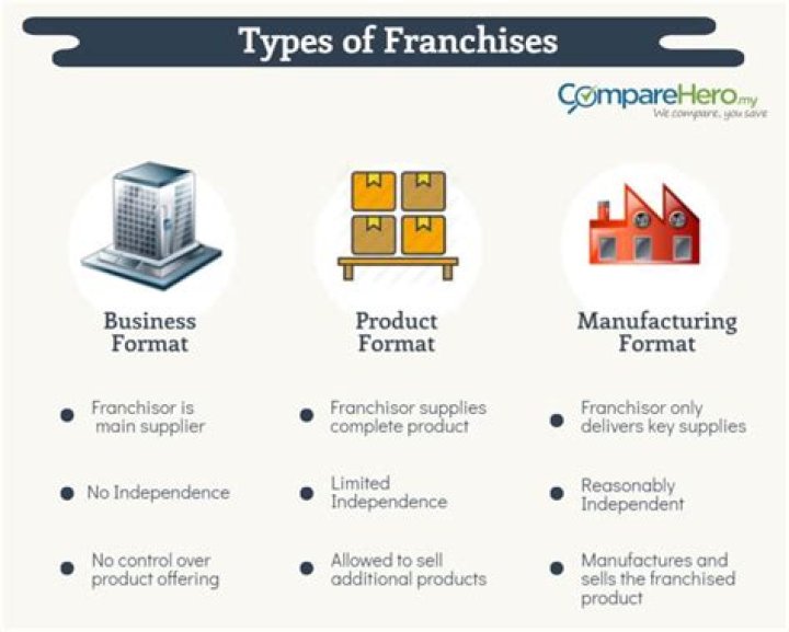 What type of business is a franchise?