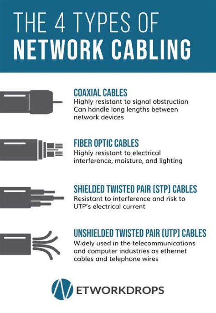 What type of cabling is used in the network?