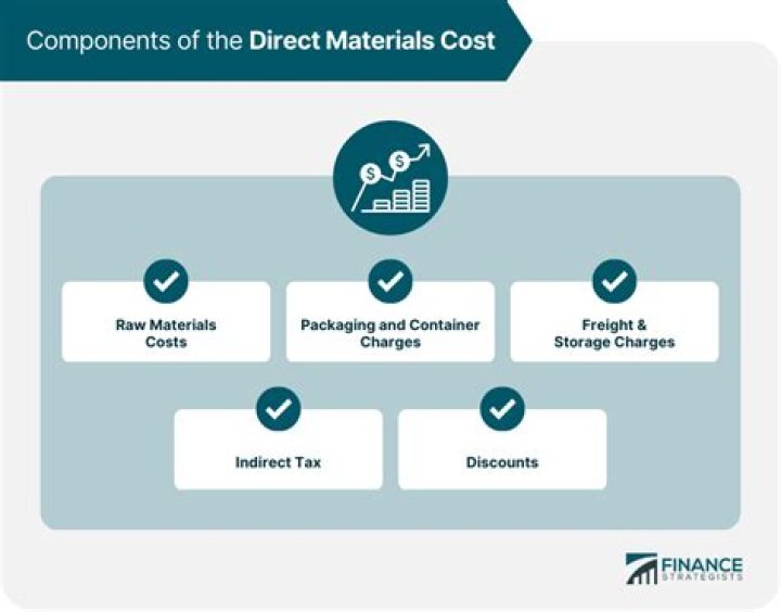 What type of cost is direct materials?
