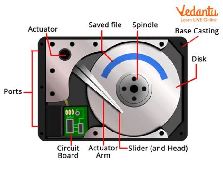 What type of storage does a CD drive use?