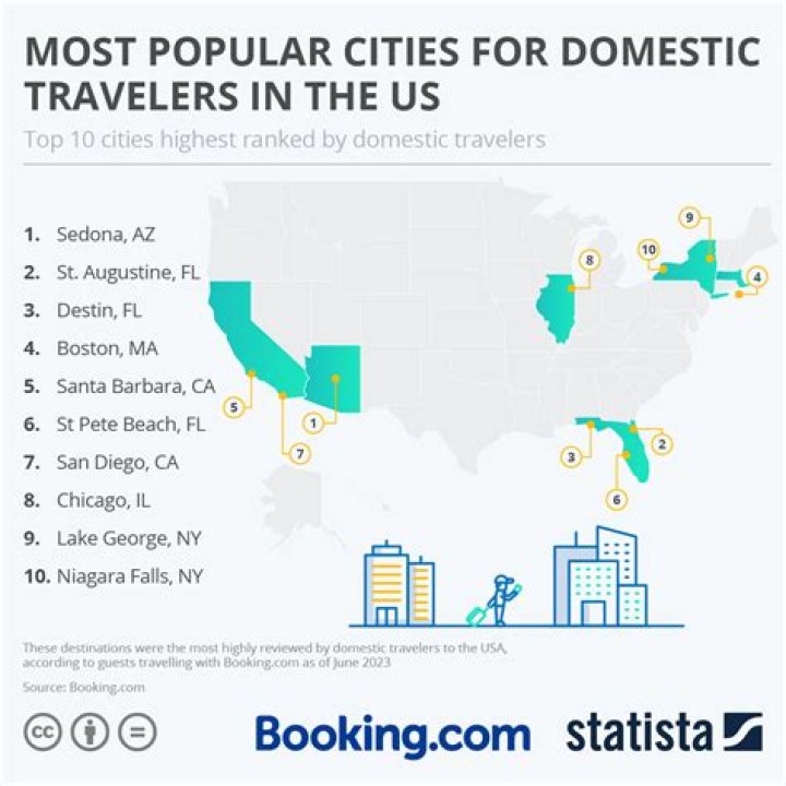 What US city has the most tourists?