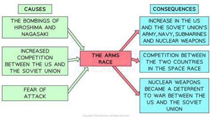 What was the arms race between USSR and USA?