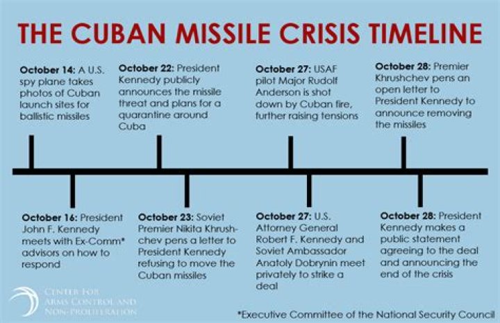 What was the Cuban missile crisis and how was it resolved?