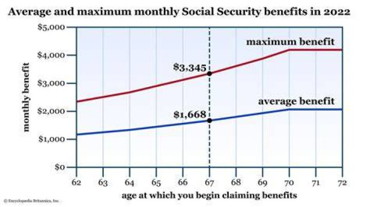 What was the maximum Social Security benefit in 2008?