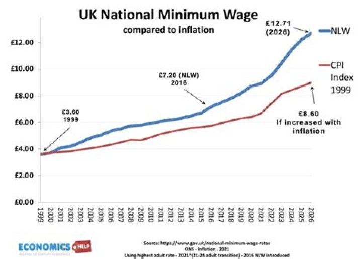 What was the minimum wage in 1969?