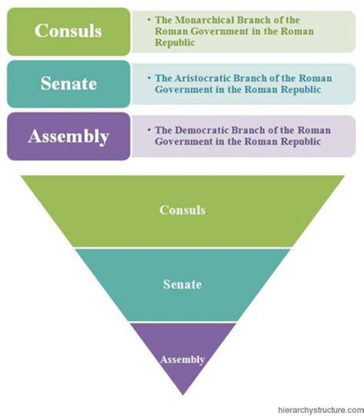 What was the structure of the Roman Republic?